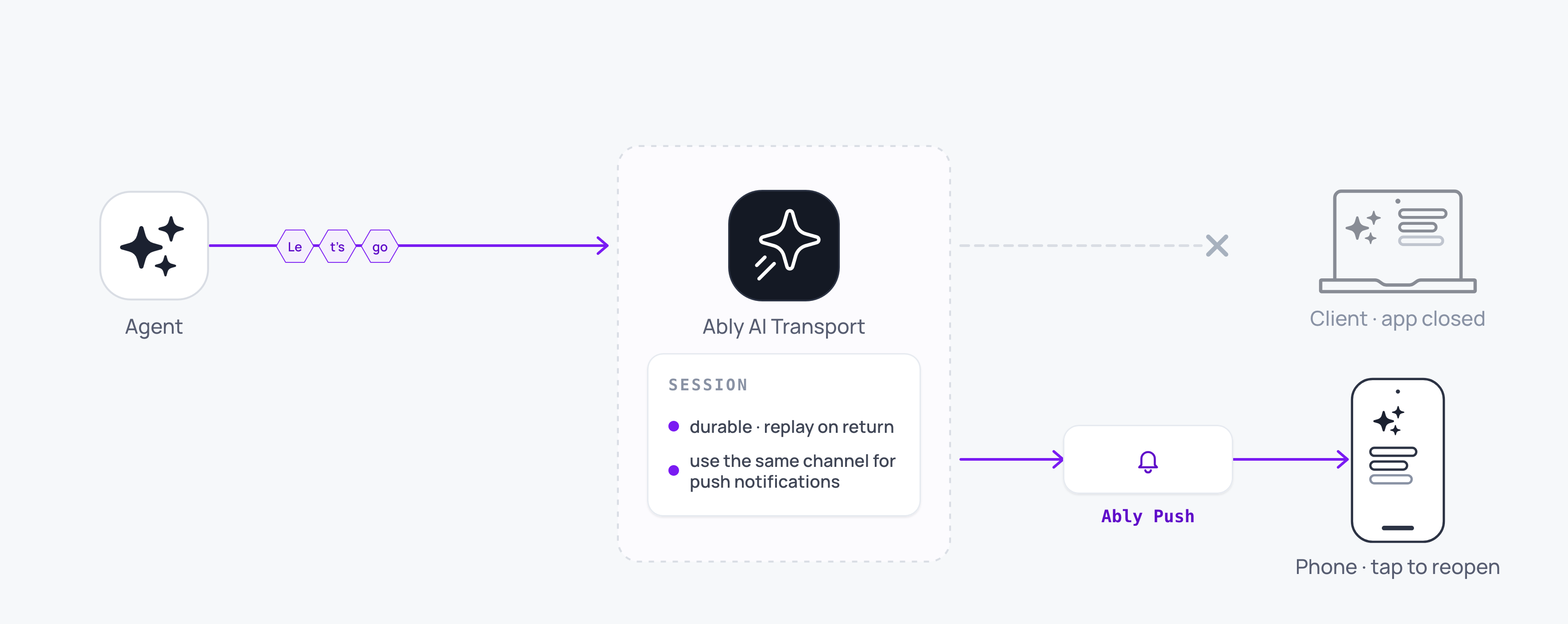 Diagram showing a push notification reaching a device while the agent finishes a long-running task