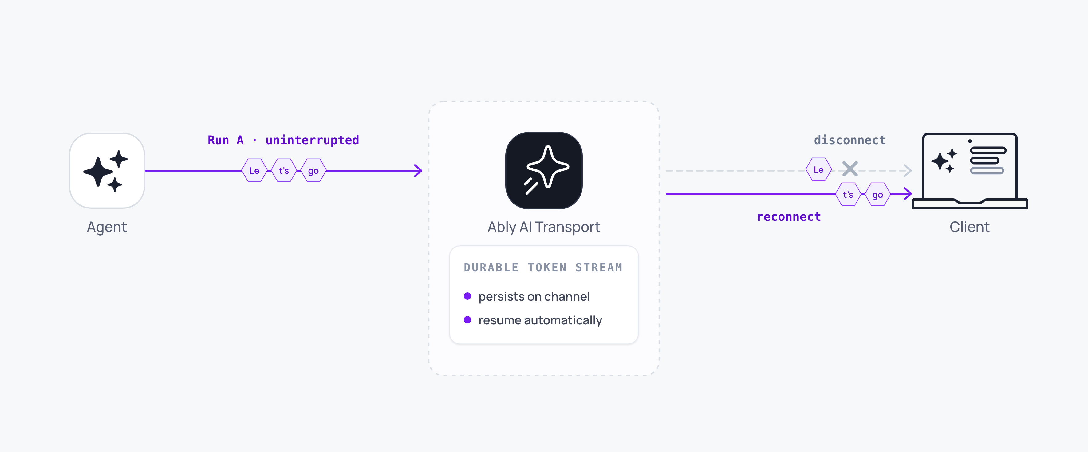Diagram showing a client disconnecting mid-stream and resuming from the exact point of disconnection on reconnect