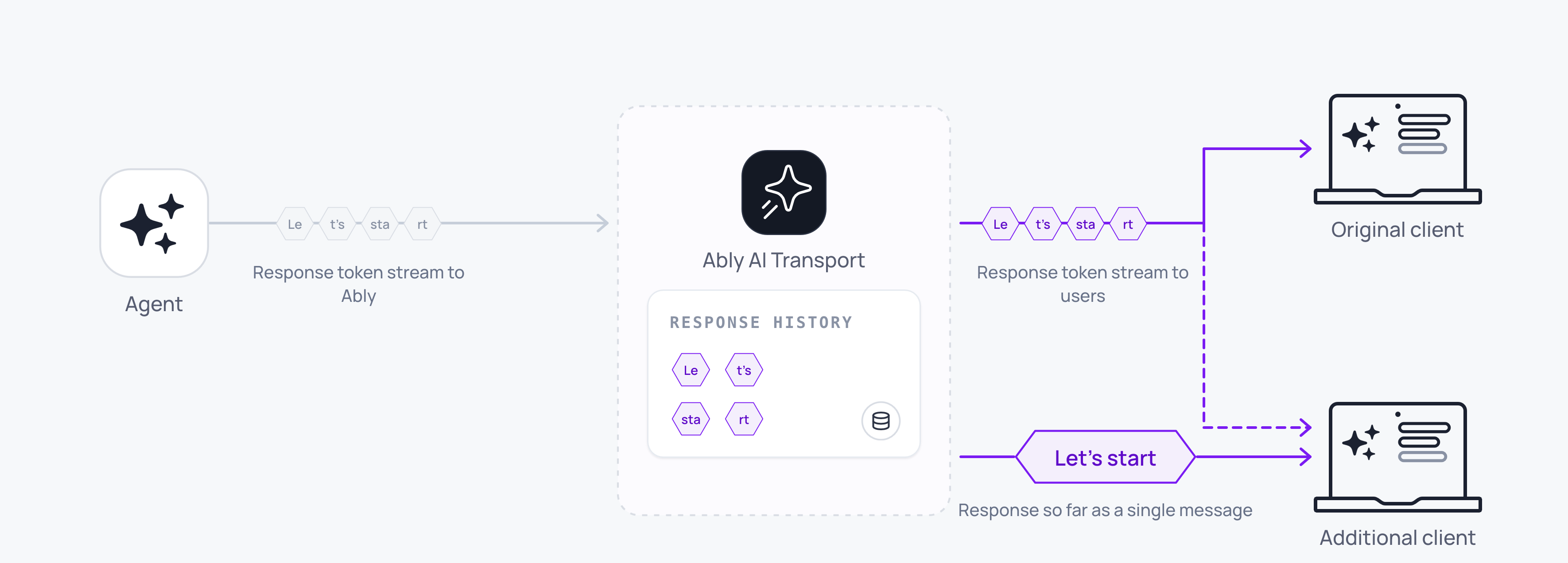 Diagram showing how AI Transport uses message appends for token streaming