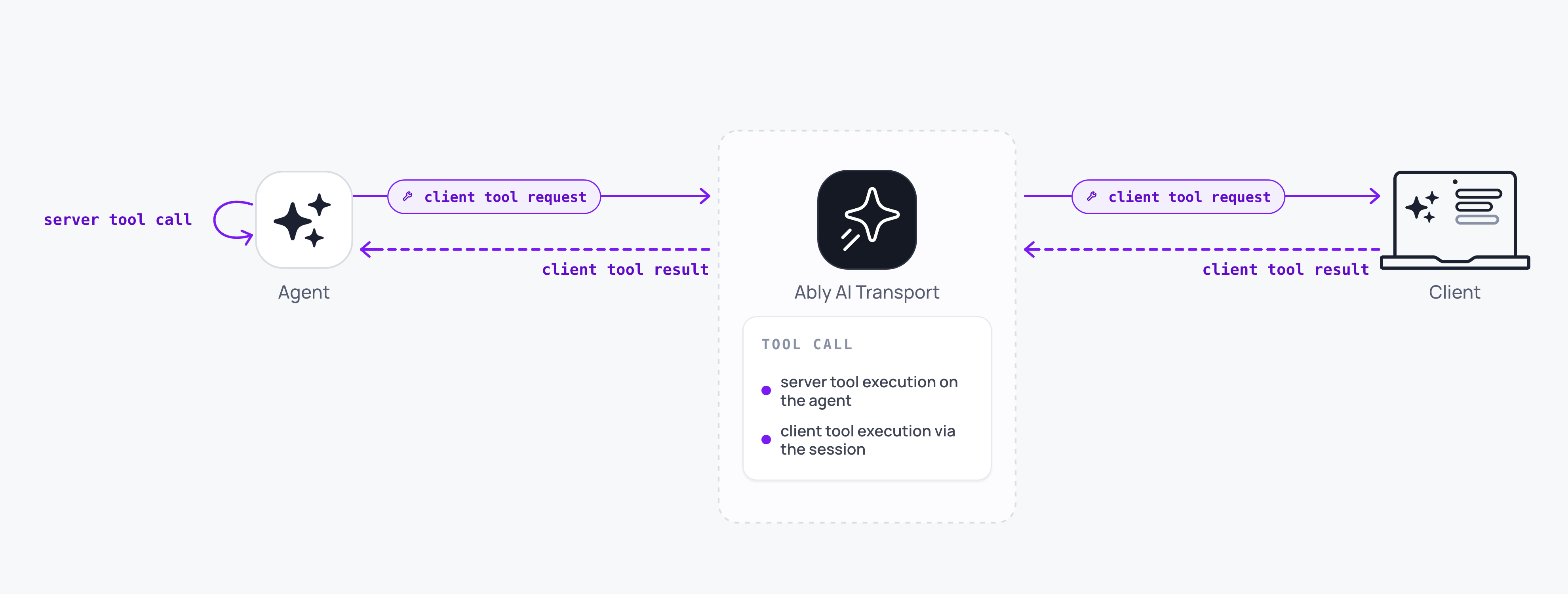 Diagram showing tool invocations and results streaming through the session for server- and client-executed tools