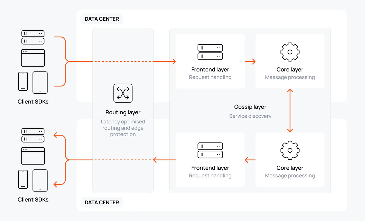 Ably Architecture Overview Diagram