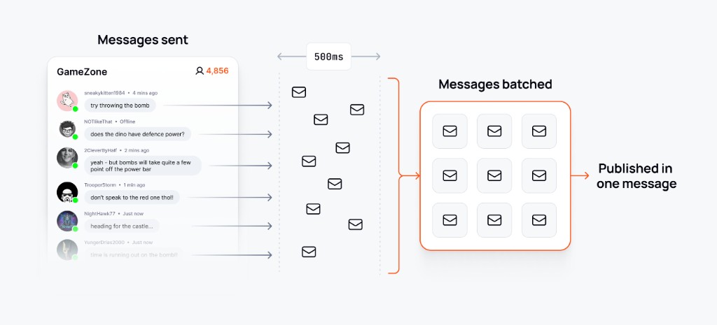 Diagram showing messages sent in chat being batched within a 500ms window and published as one billable message