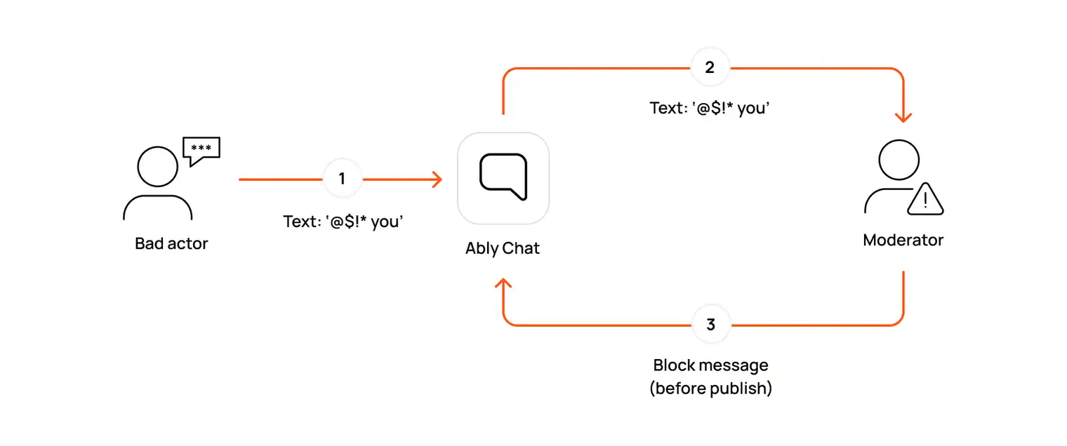 Diagram showing how messages are moderated before being published to the chat room