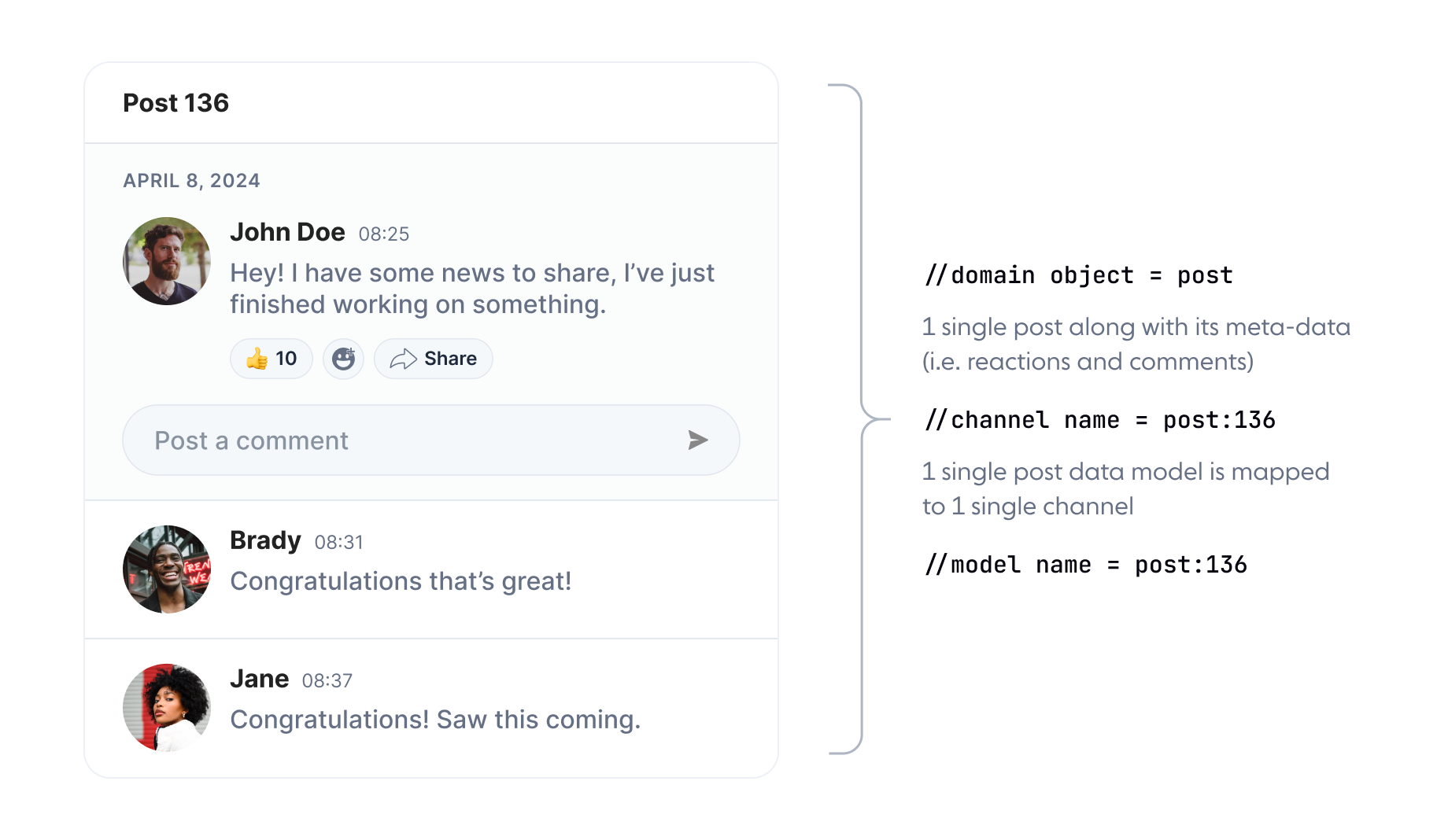 An example of a website where people can make posts, others can comment to it or react to the post, on the right is an explanation of where the livesync data models are used within this post.