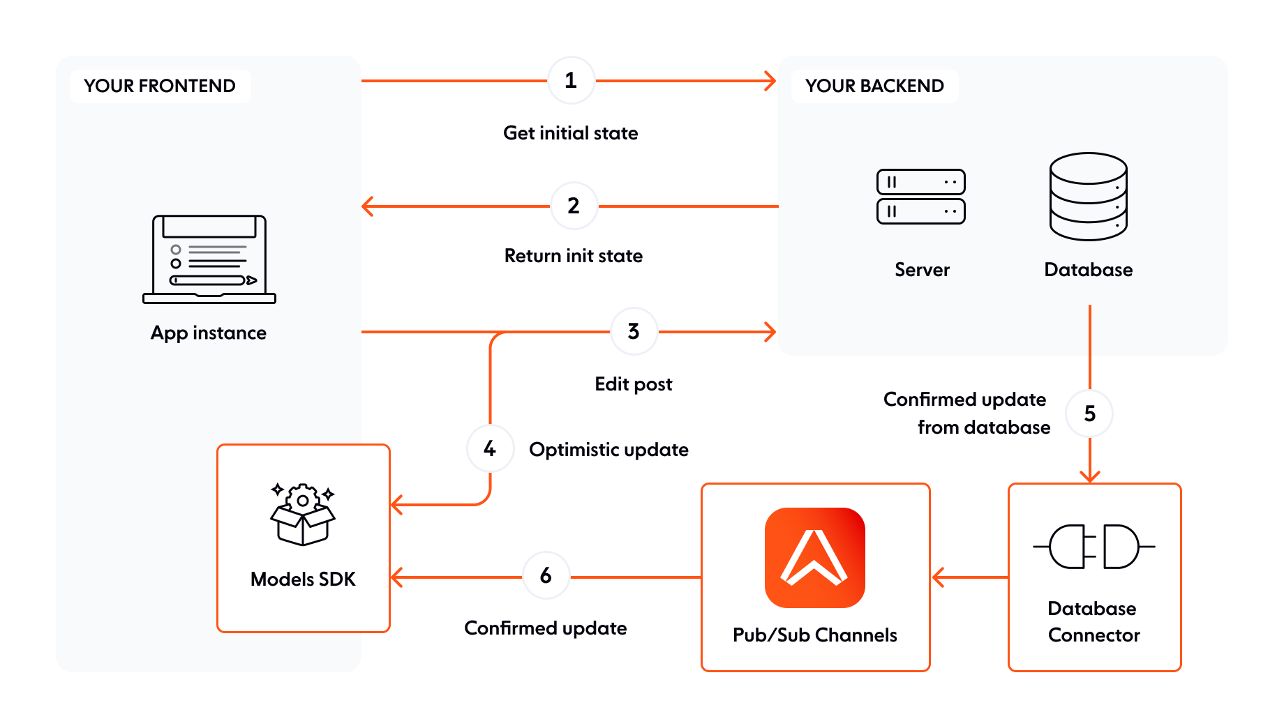 A flow diagram showing how all of the livesync models components tie in together
