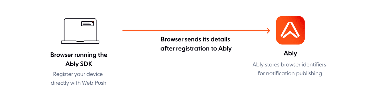 push notifications in Ably