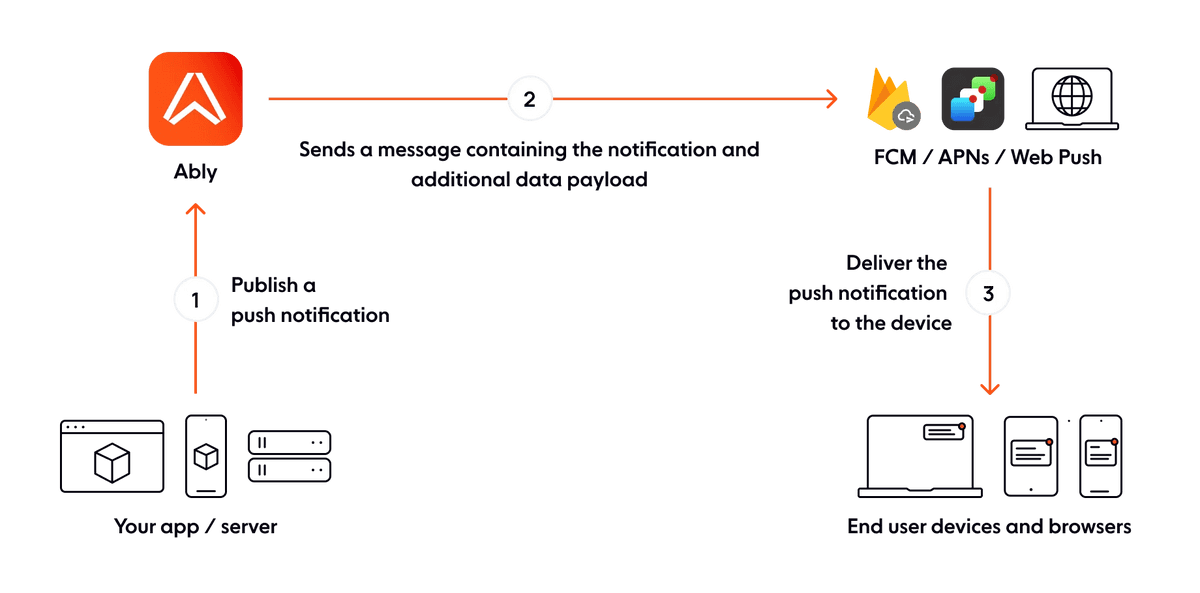 Push notifications lifecycle