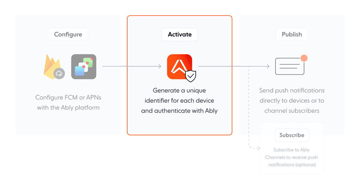 Push Notifications in Ably