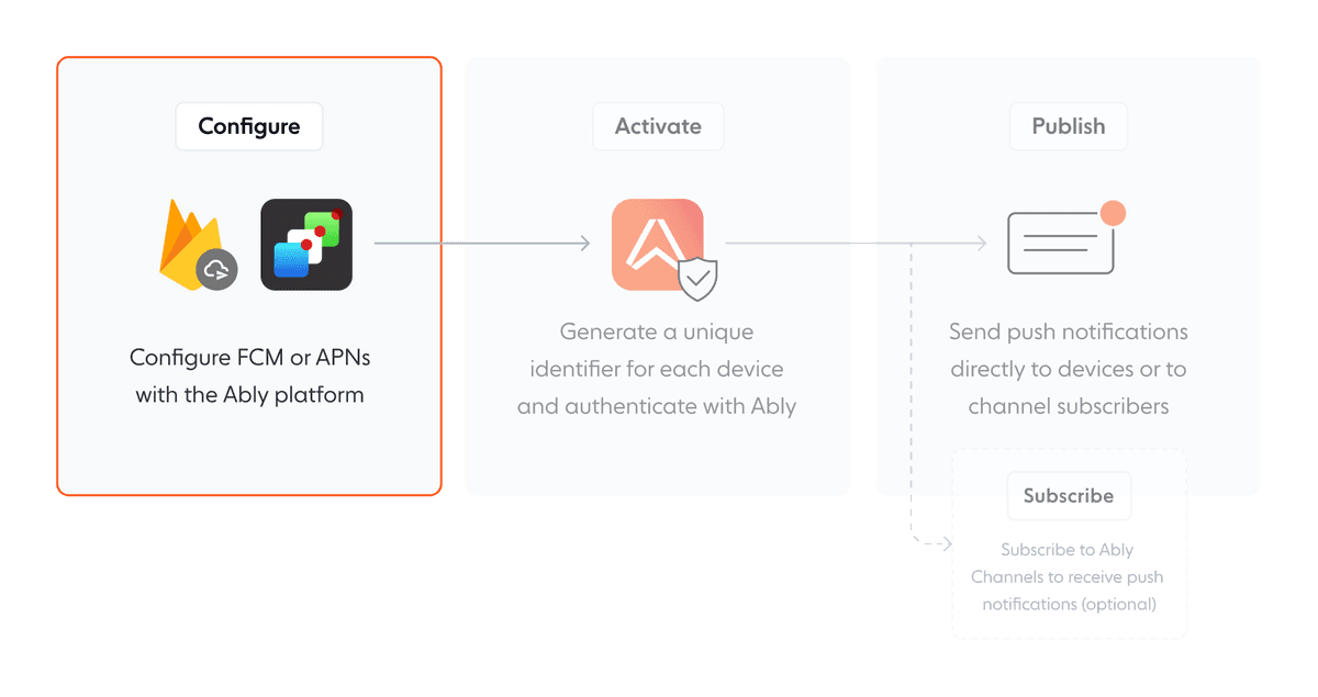 Push Notifications in Ably