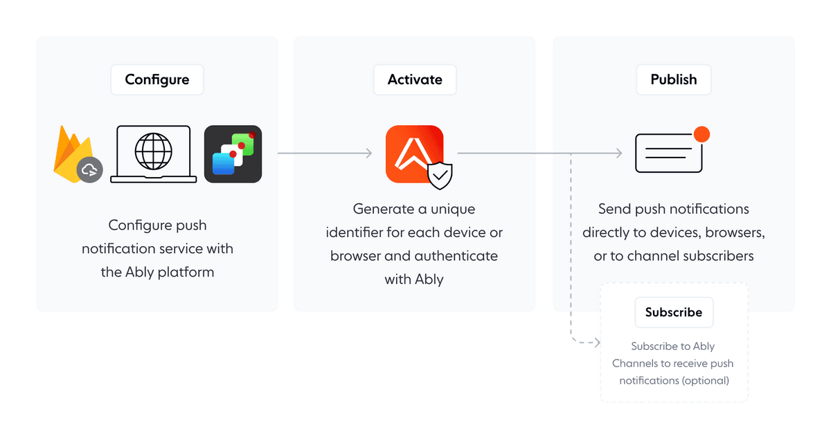 Push Notifications in Ably