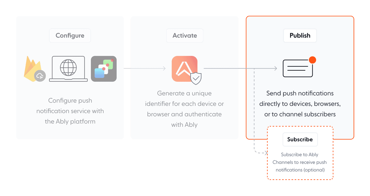 Push Notifications in Ably