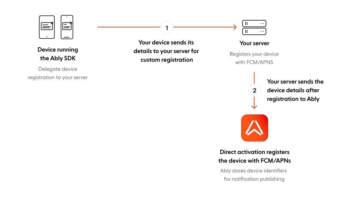 push notifications in Ably