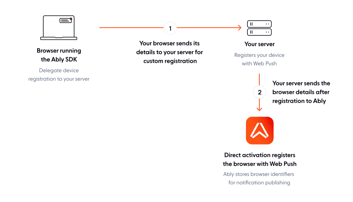 push notifications in Ably