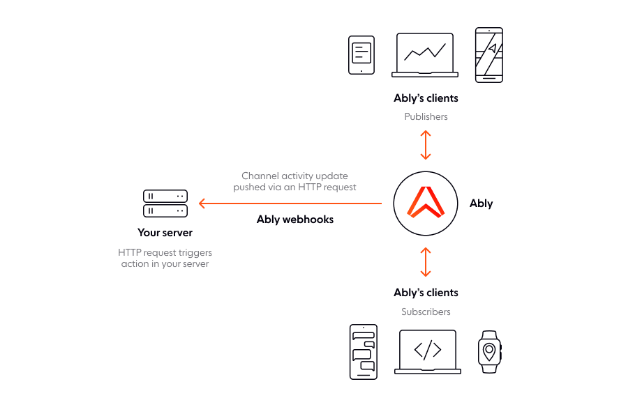 Ably Webhooks Overview