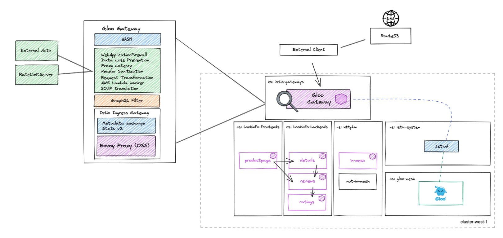 Gloo Mesh Workshop Environment