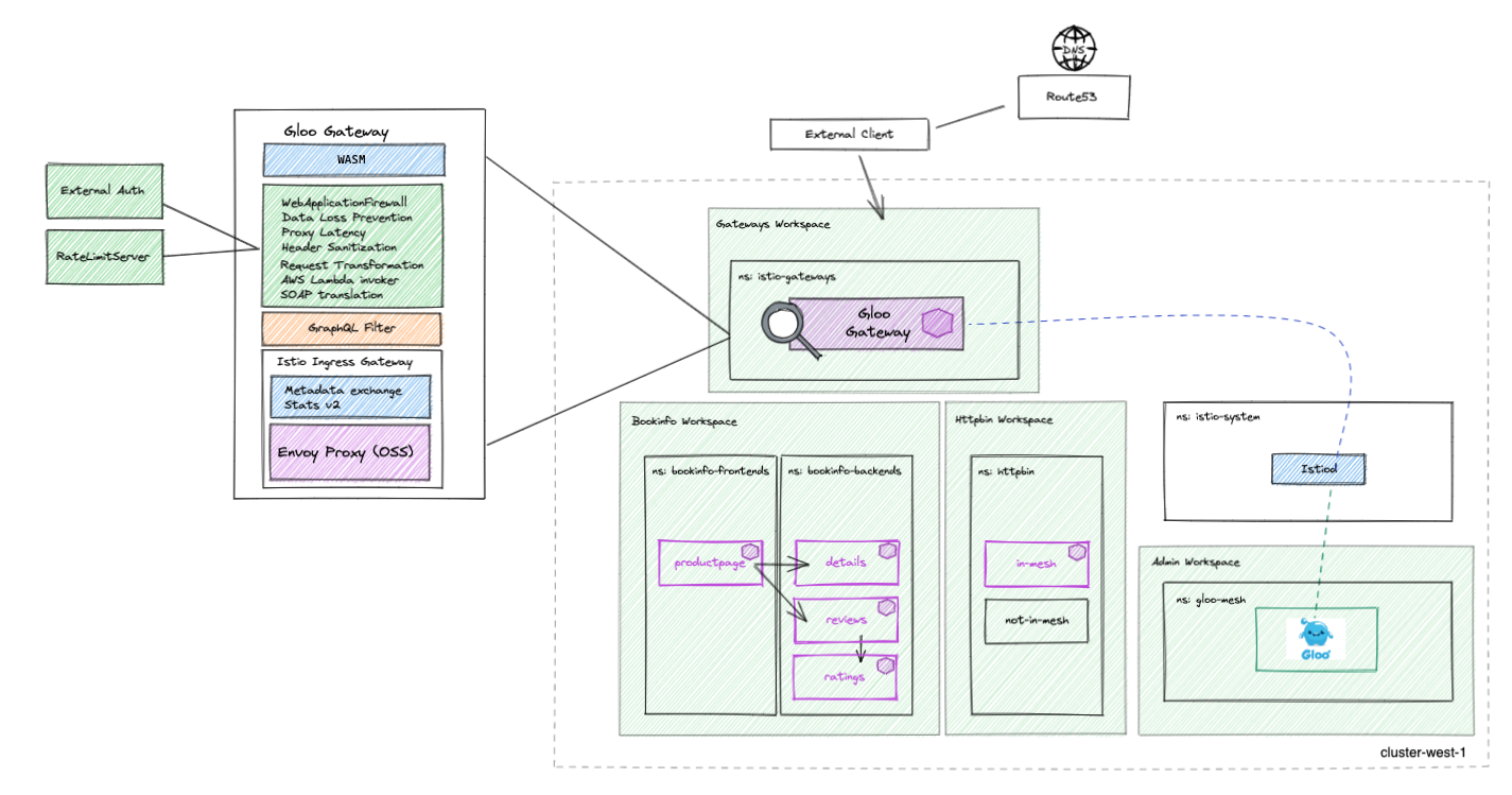 Gloo Mesh Workspaces