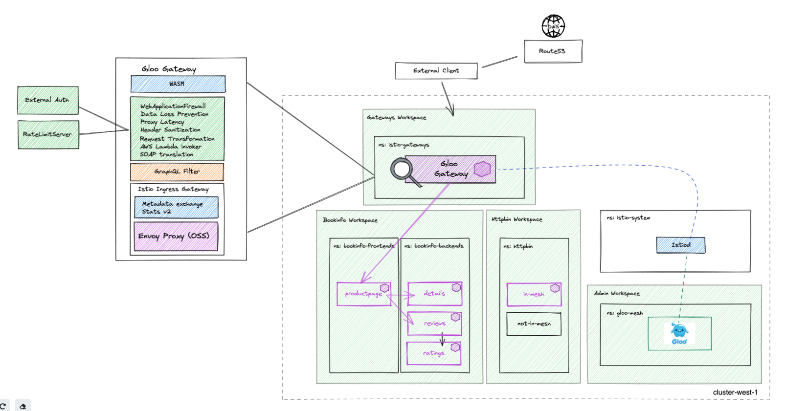 Gloo Mesh Gateway