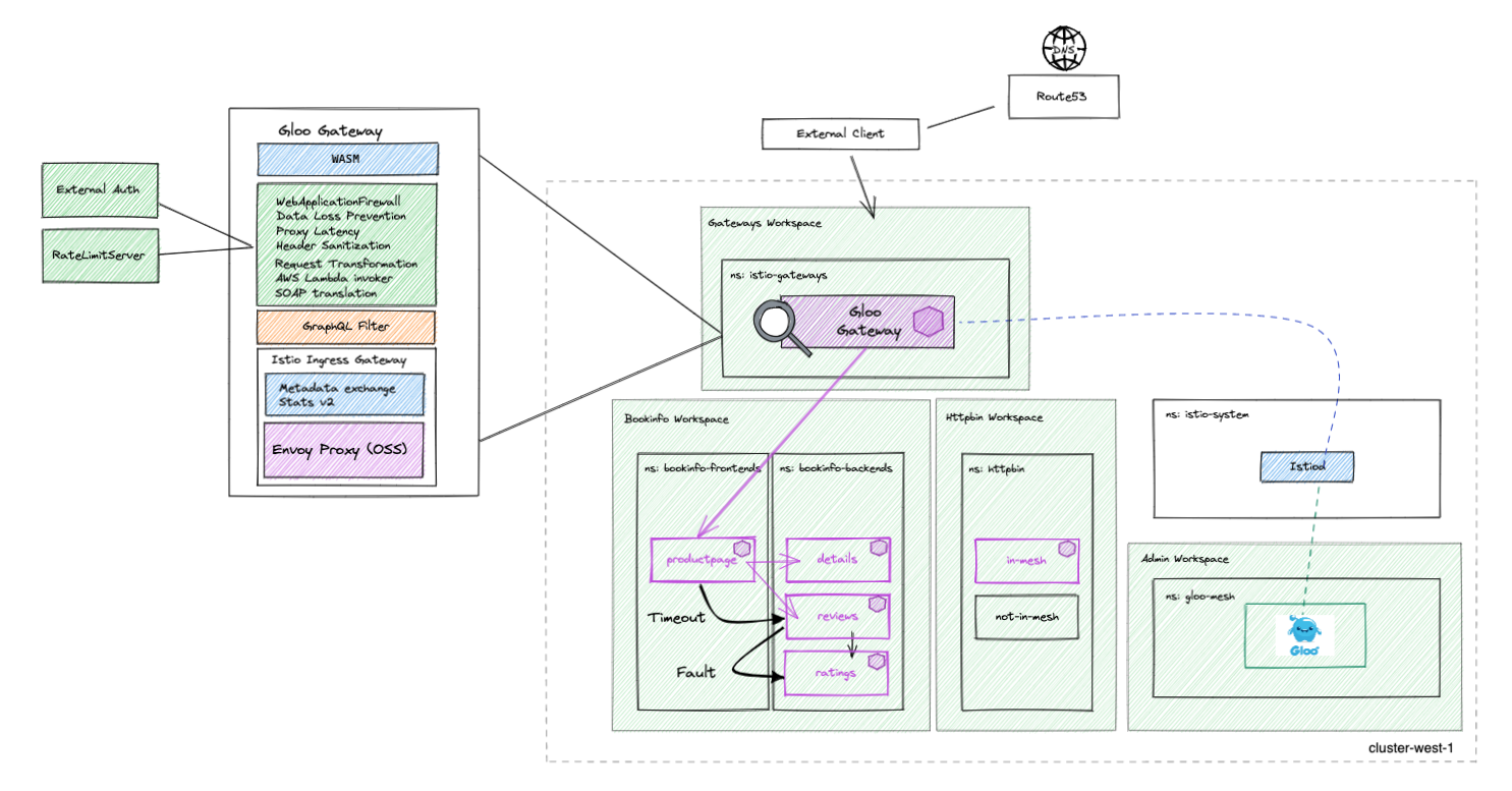 Gloo Mesh Traffic Policies