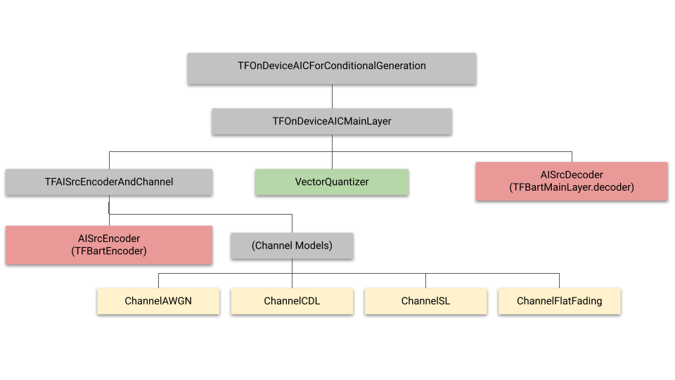 Model architecture