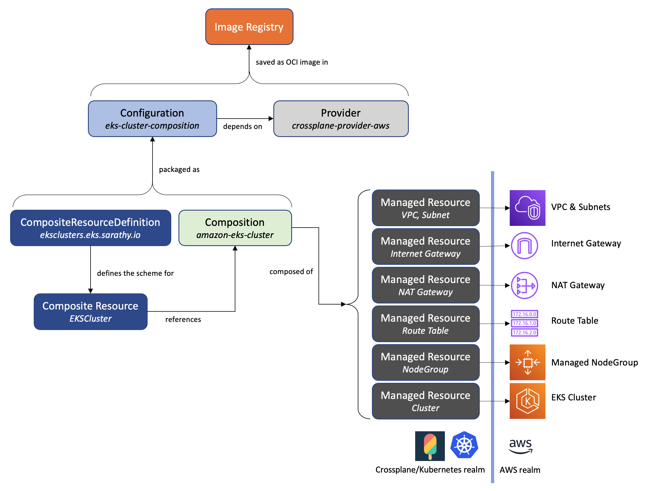 Component Relationship