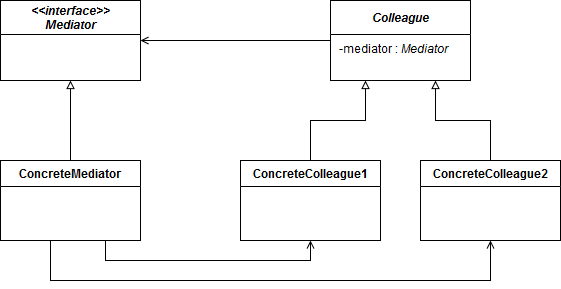 mediator uml class diagram