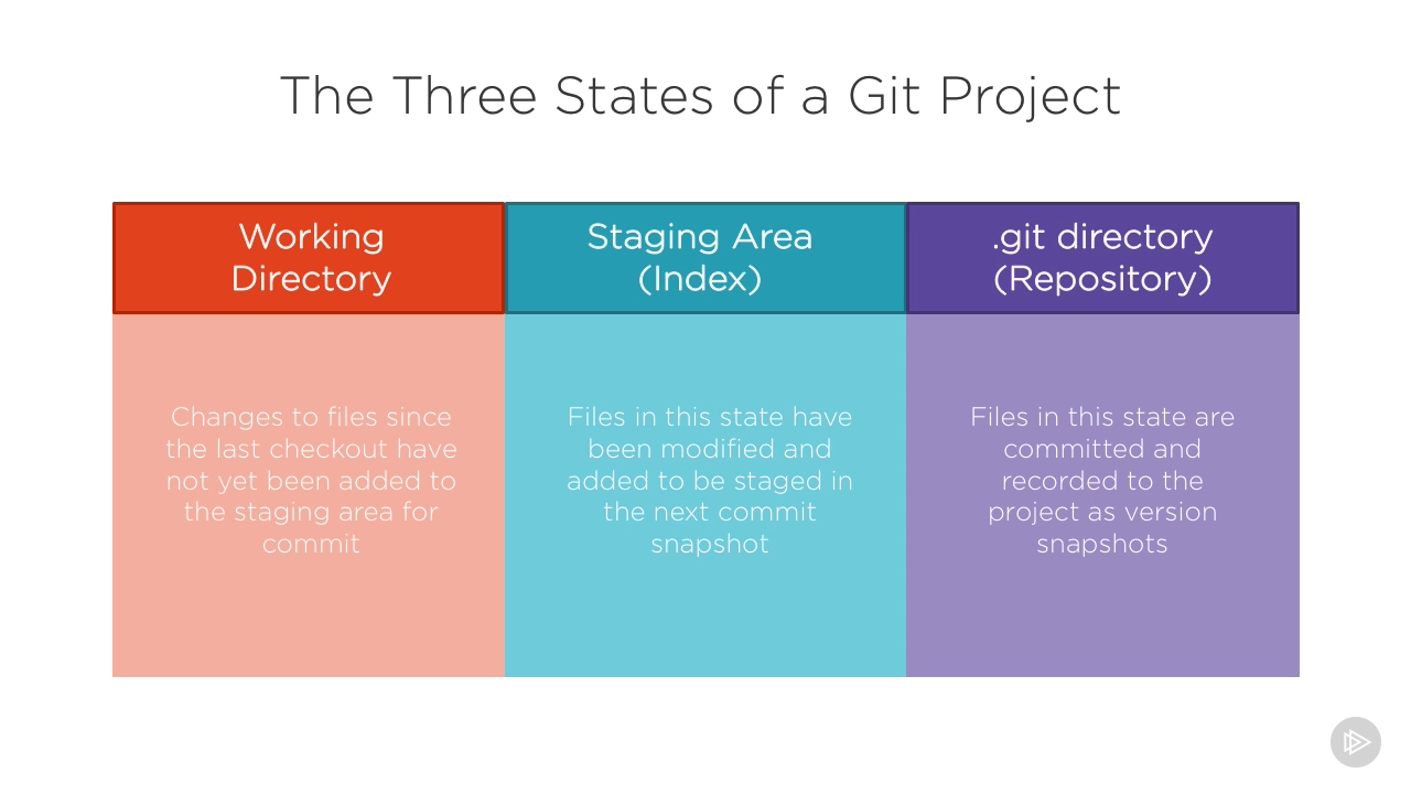 stages-of-git-project