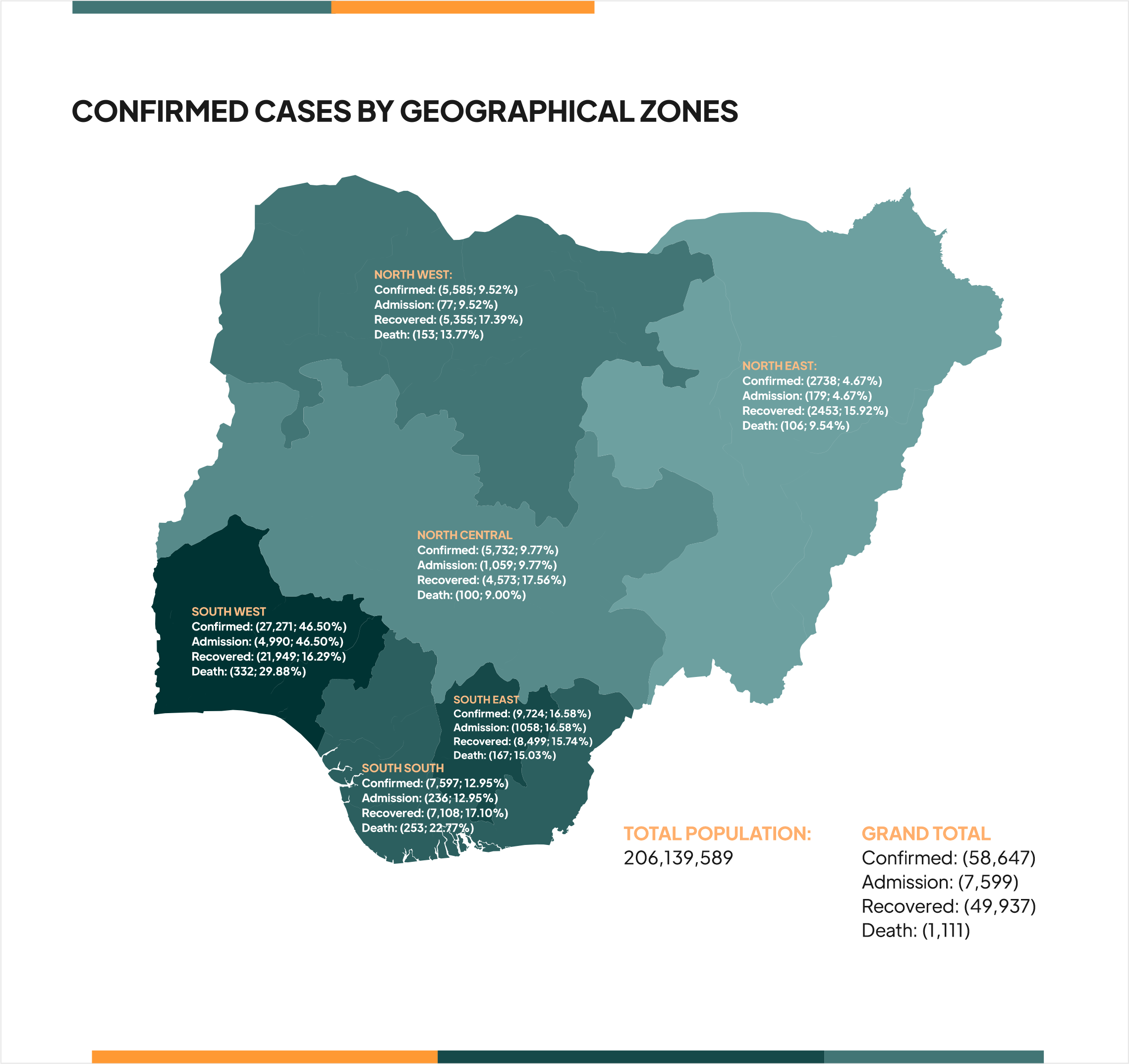 COVID-19 cases by geopolitical zones and Nigeria 2020 population estimate at mid year by the UN