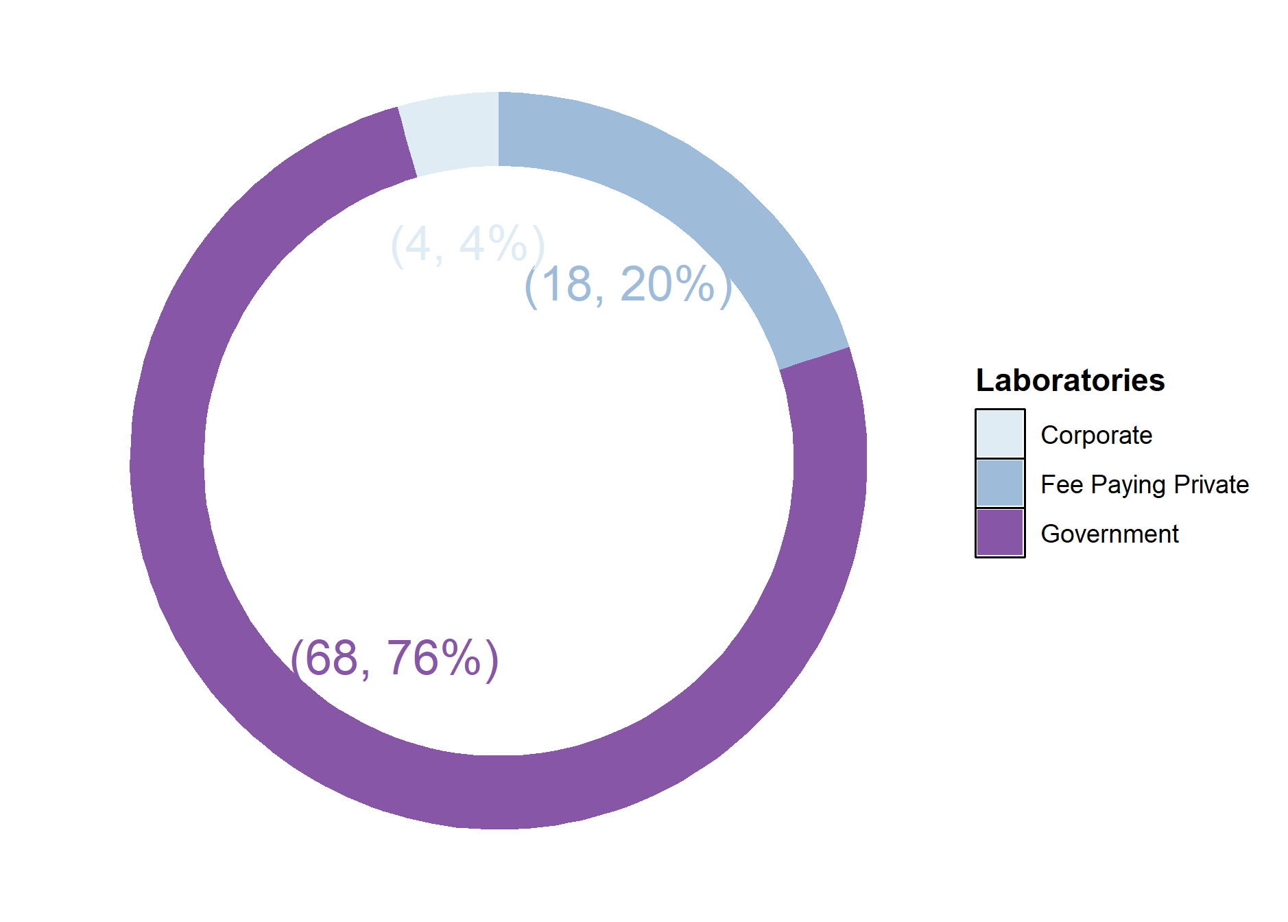 General COVID-19 testing laboratories