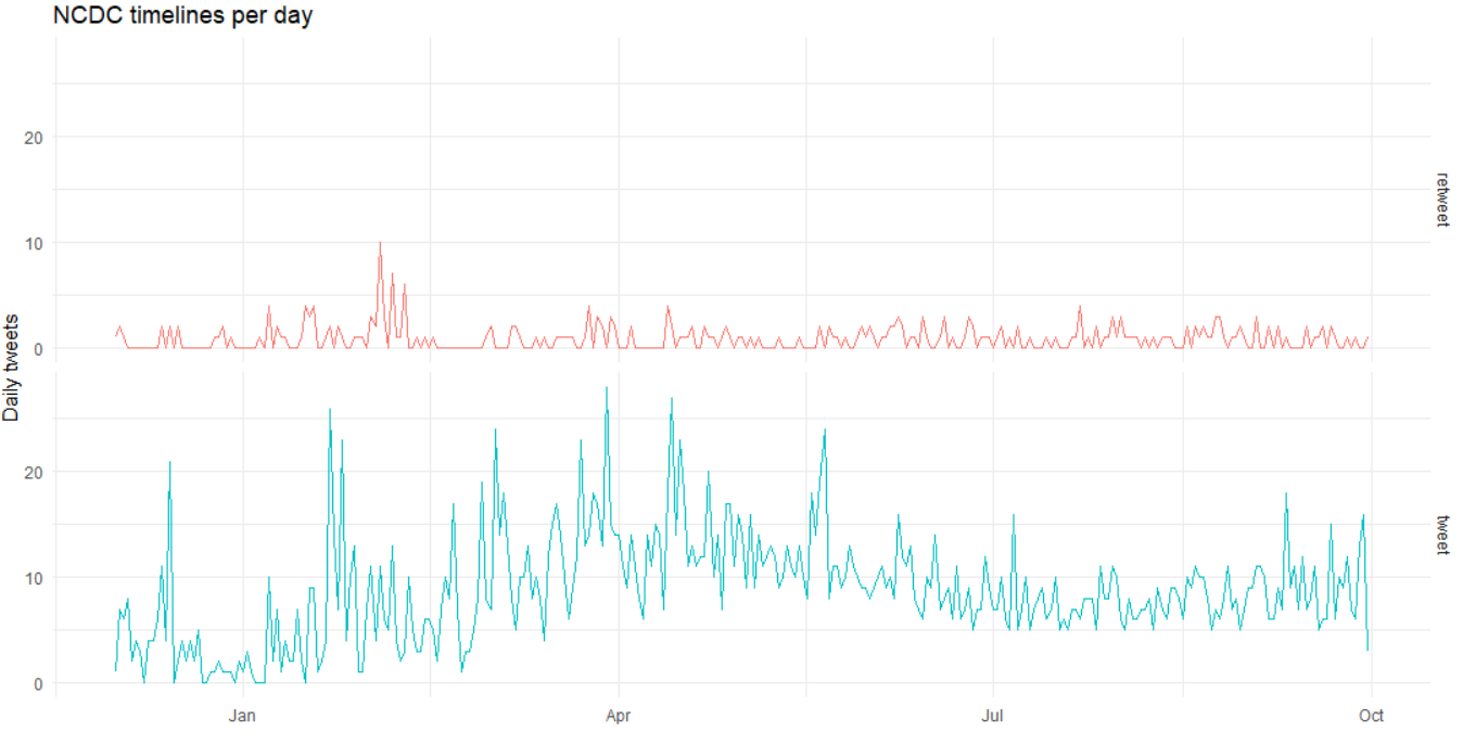 The NCDC daily tweets and retweets