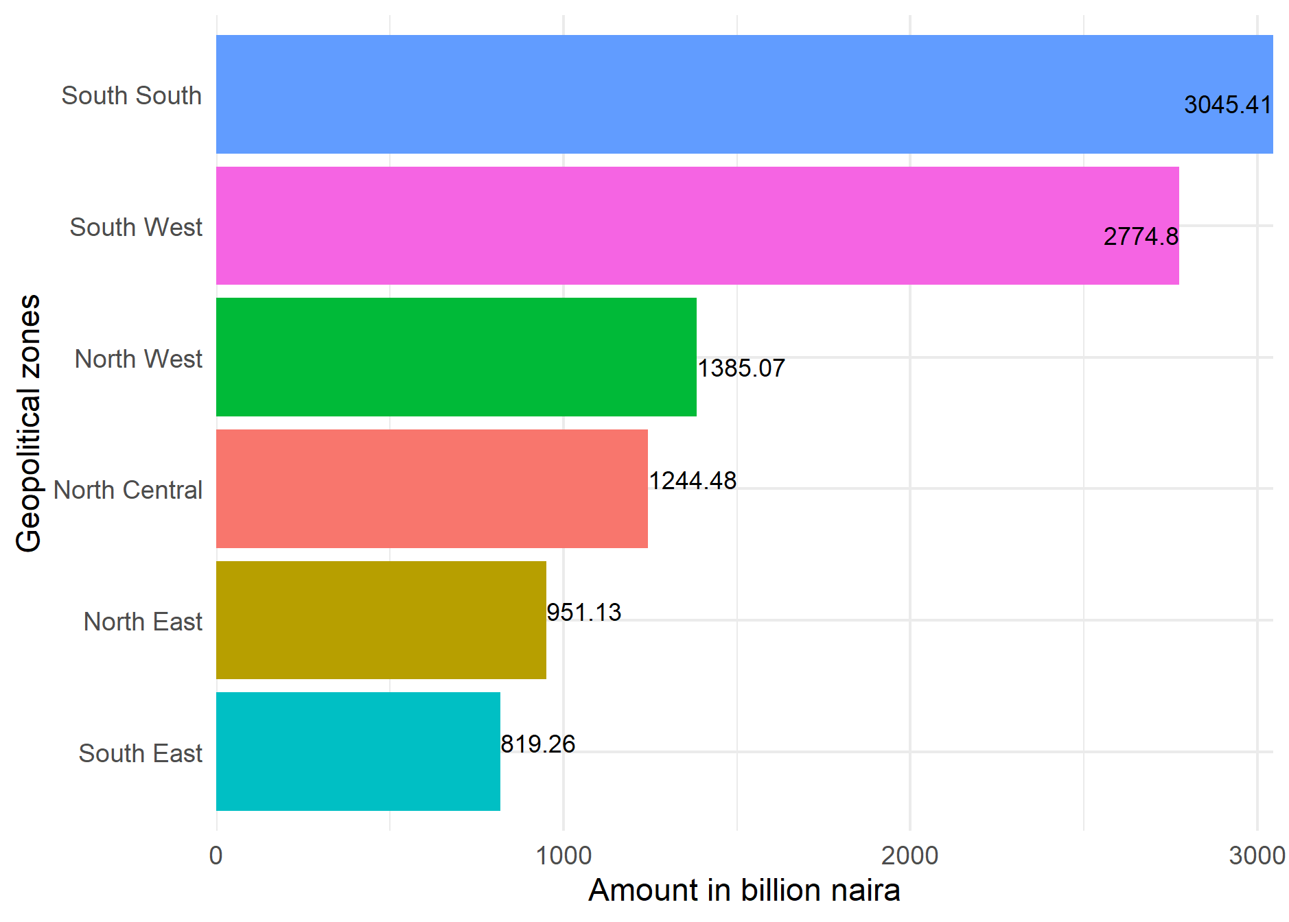 Initial budget by geopolitical zones in Nigeria