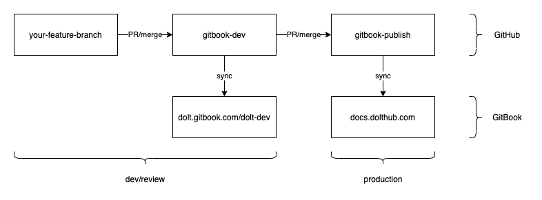 GitHub/GitBook Workflow