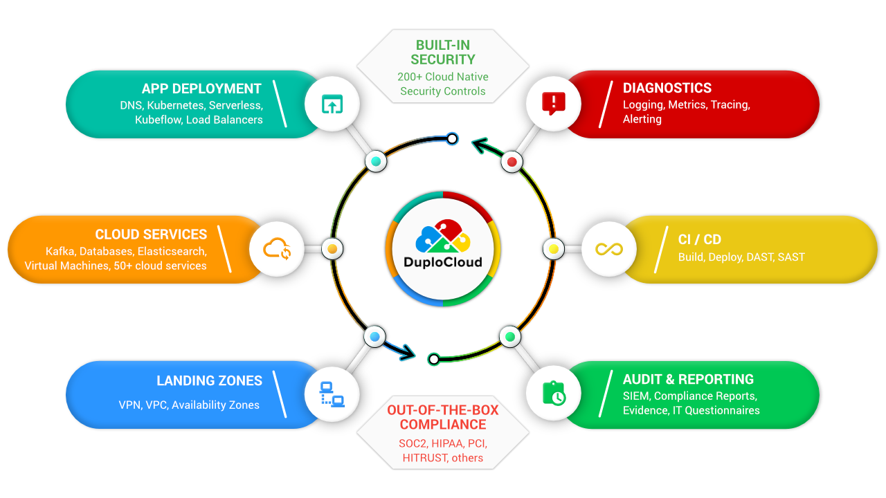 The DuploCloud Platform Features Diagram