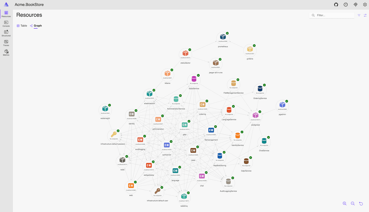 Aspire AppHost Resource Topology