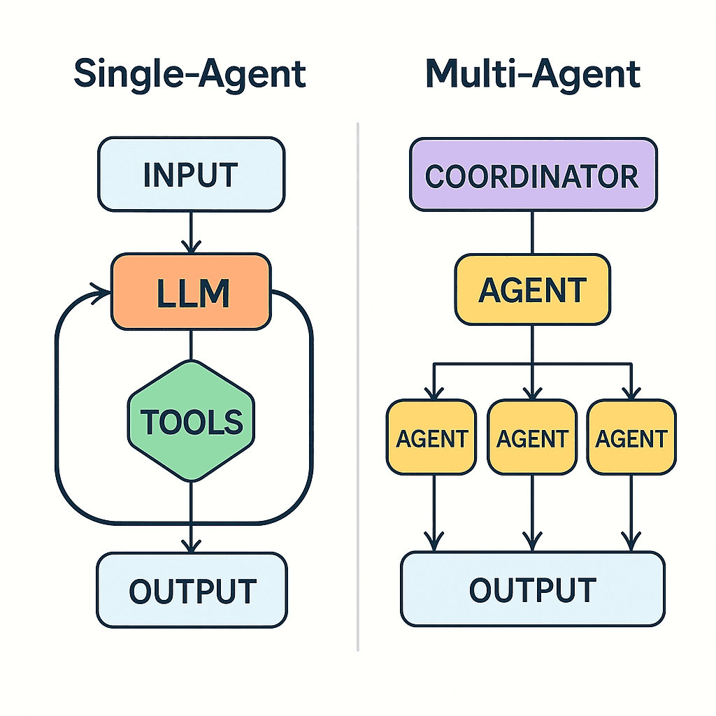 "single-vs-multiagent system"