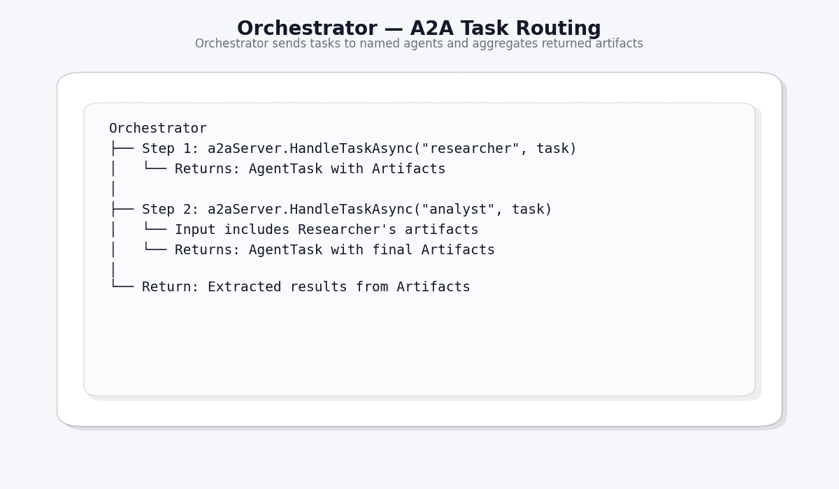 orchestrator a2a routing