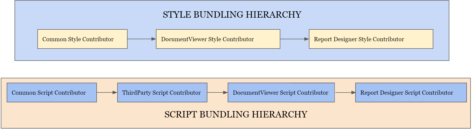 bundle-hierarchy