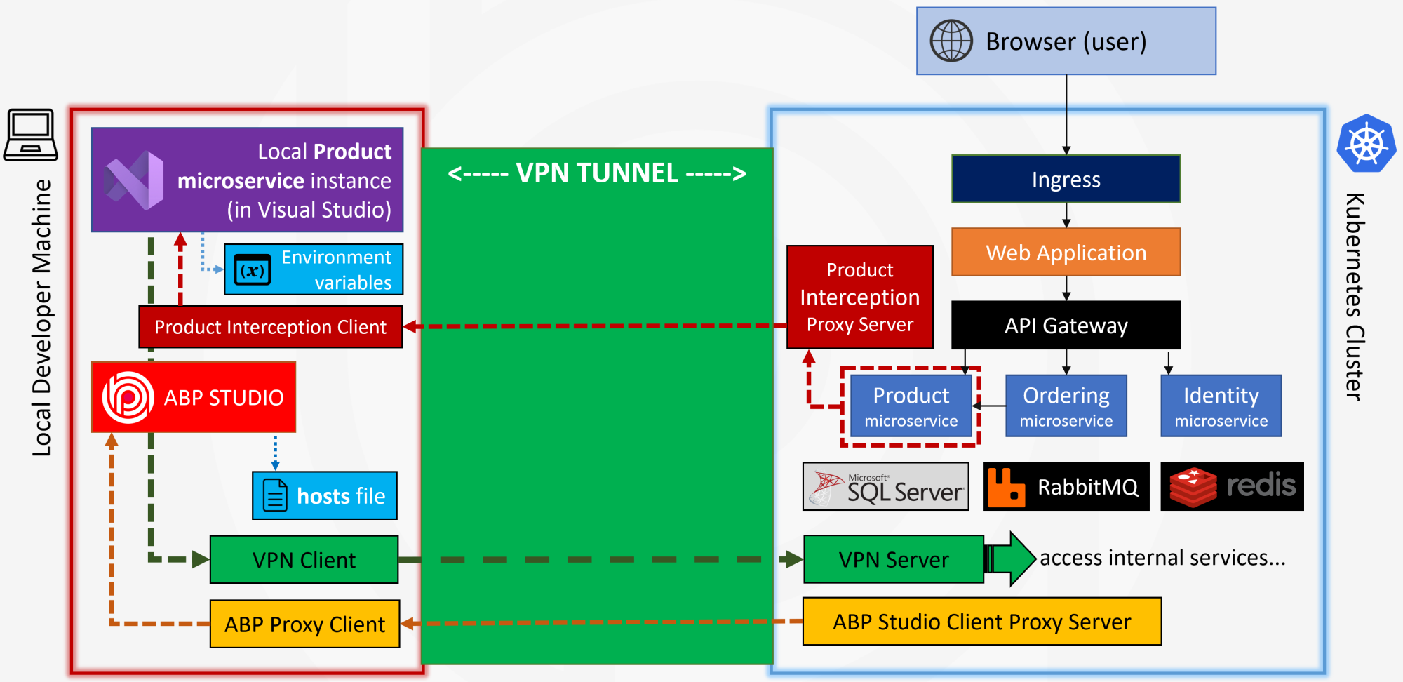 abp-studio-kubernetes-tunnel-how-it-works