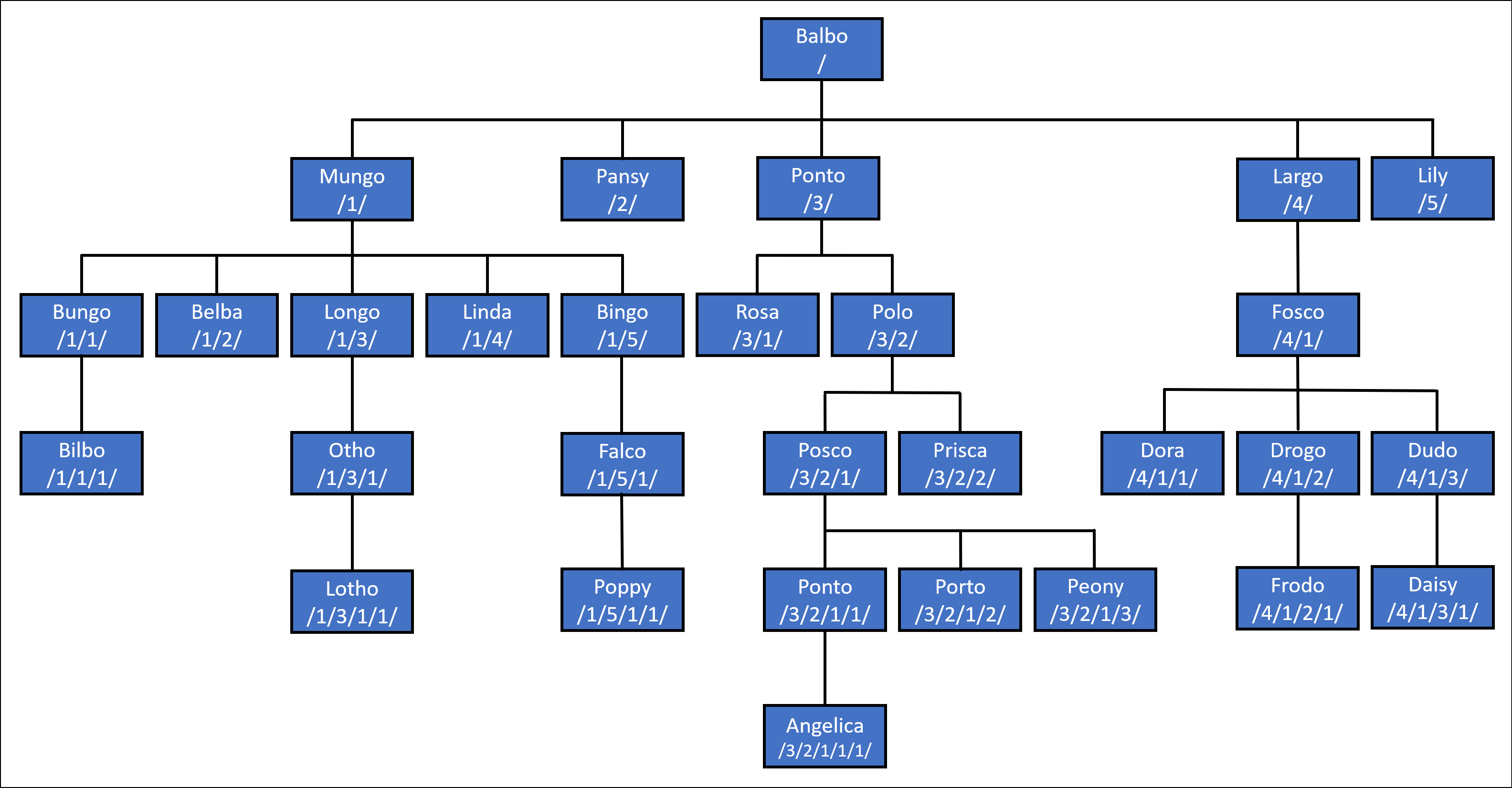 Hierarchy Tree