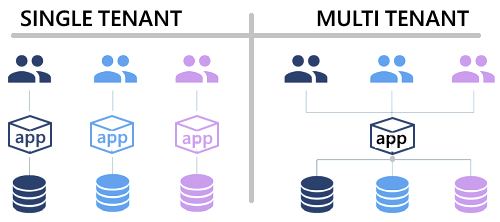 Tenancy Schema