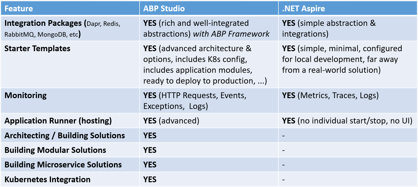 abp-studio-vs-net-aspire-comparison-table