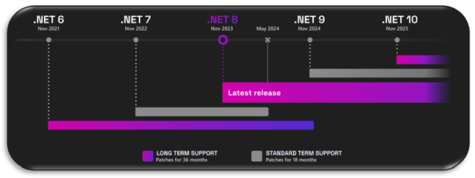 .NET Core Official Support Policy