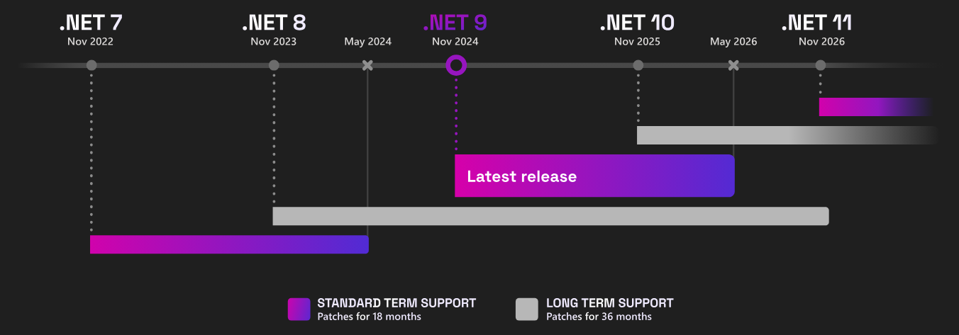 NET 10 What You Need To Know LTS Release Coming November 2025 ABP IO