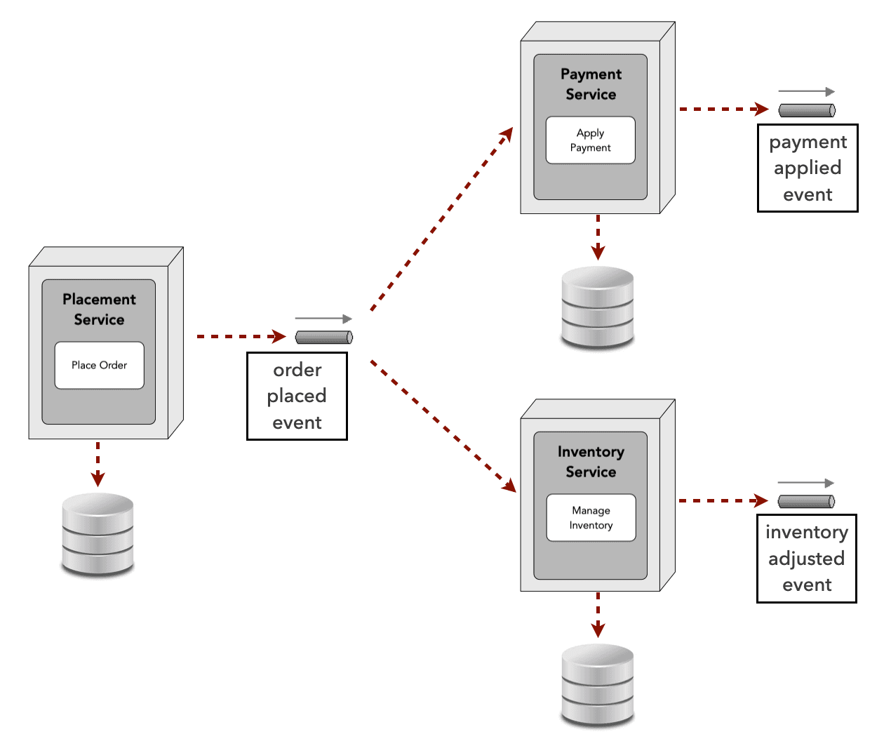 Event-Driven Systems