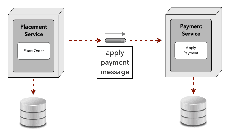Message-Driven Systems