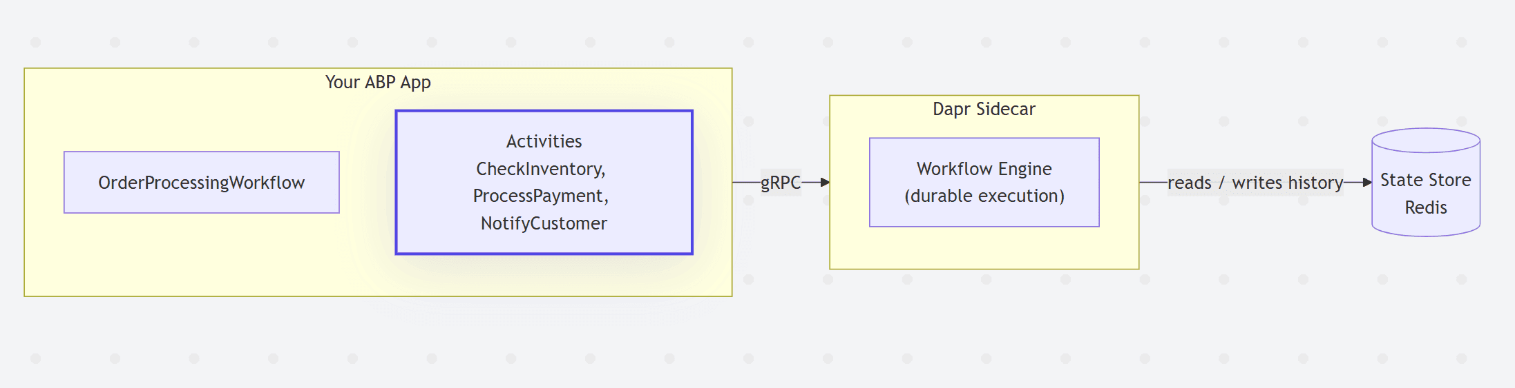 Dapr workflow execution architecture diagram