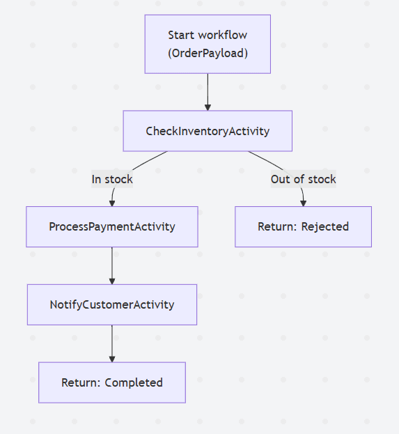 Order processing workflow flowchart