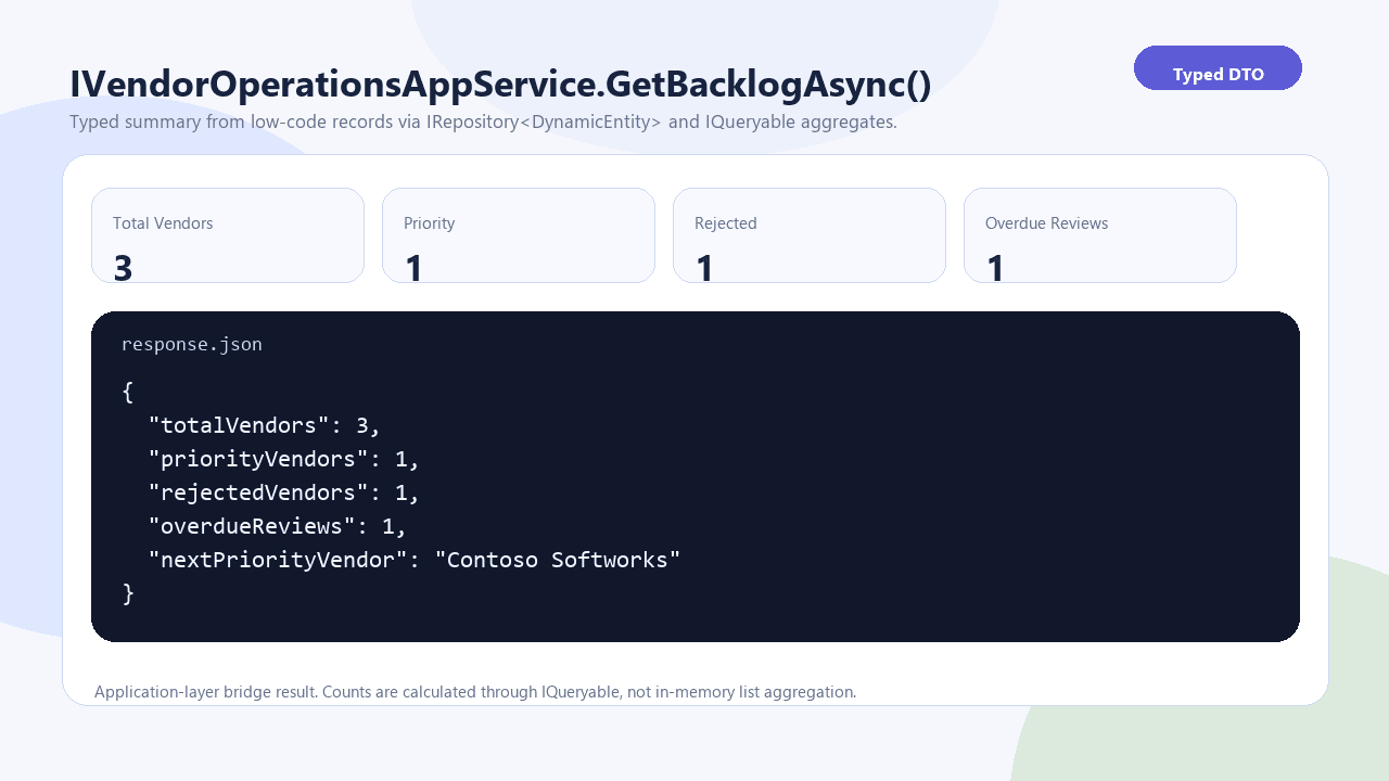 The typed backlog summary returned by the application service