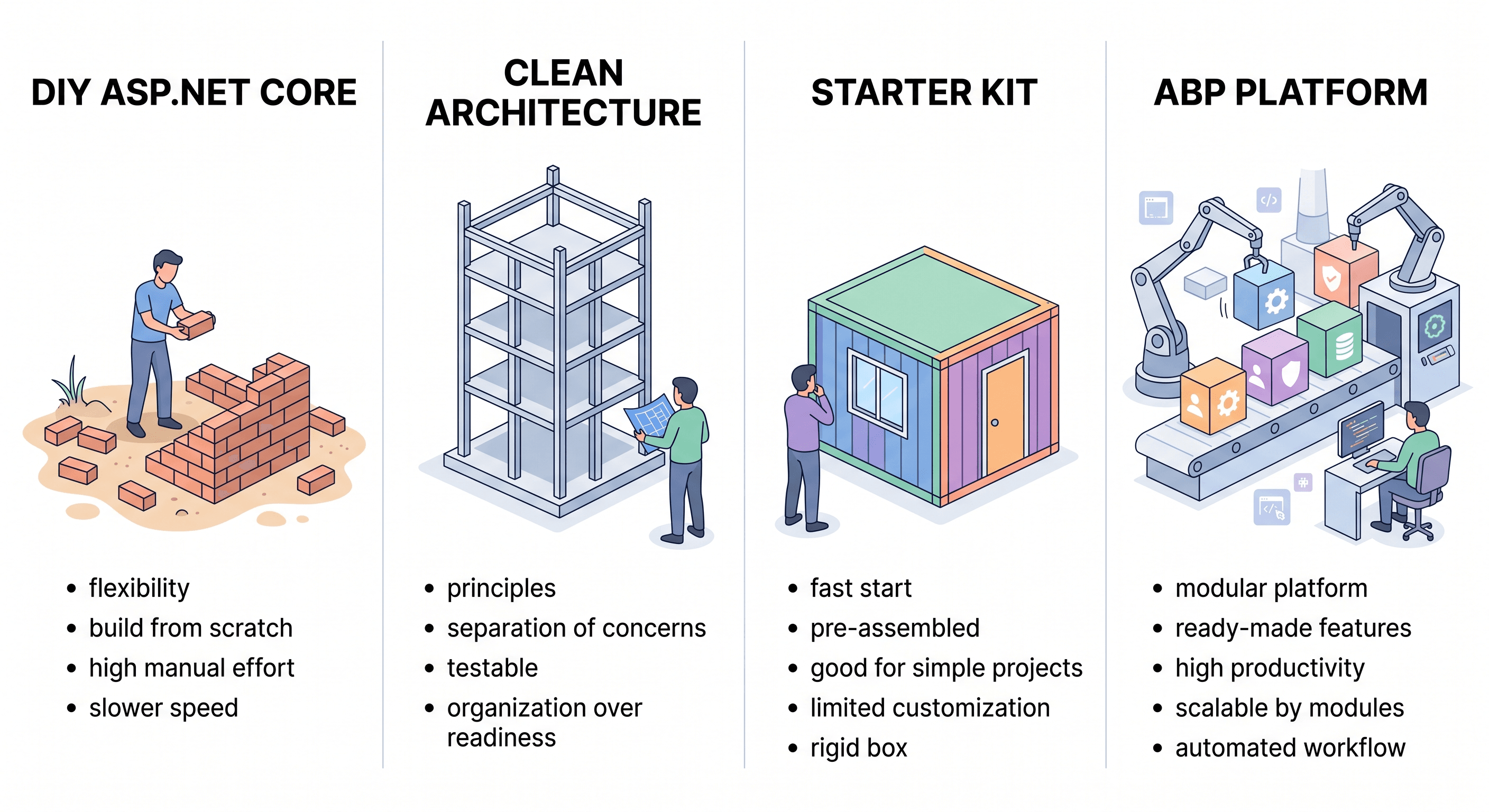 DIY ASP.NET Core, Clean Architecture, starter kit, and ABP Platform as four different shapes