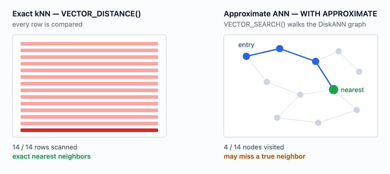 Exact versus approximate search — conceptual example