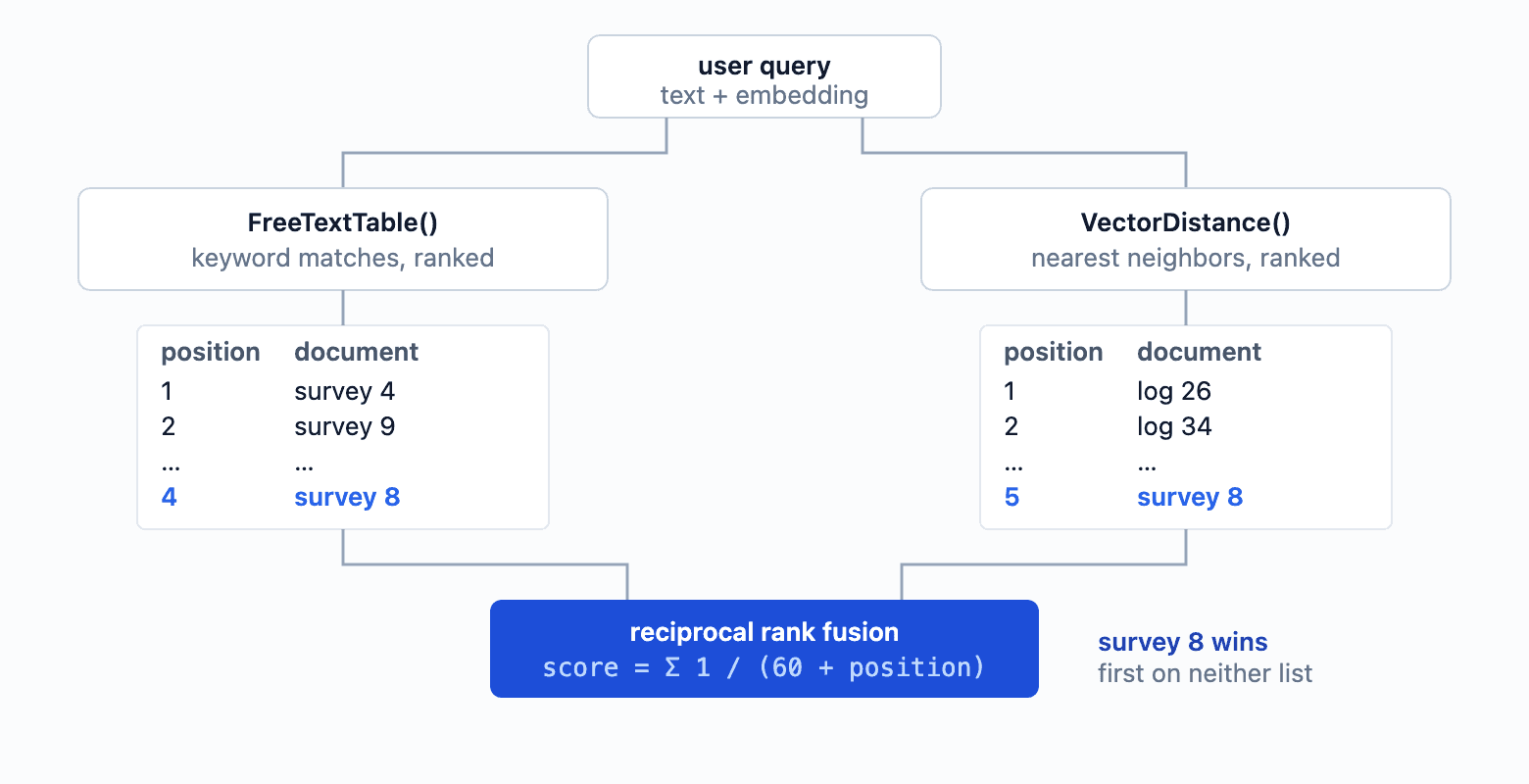 Hybrid search with reciprocal rank fusion